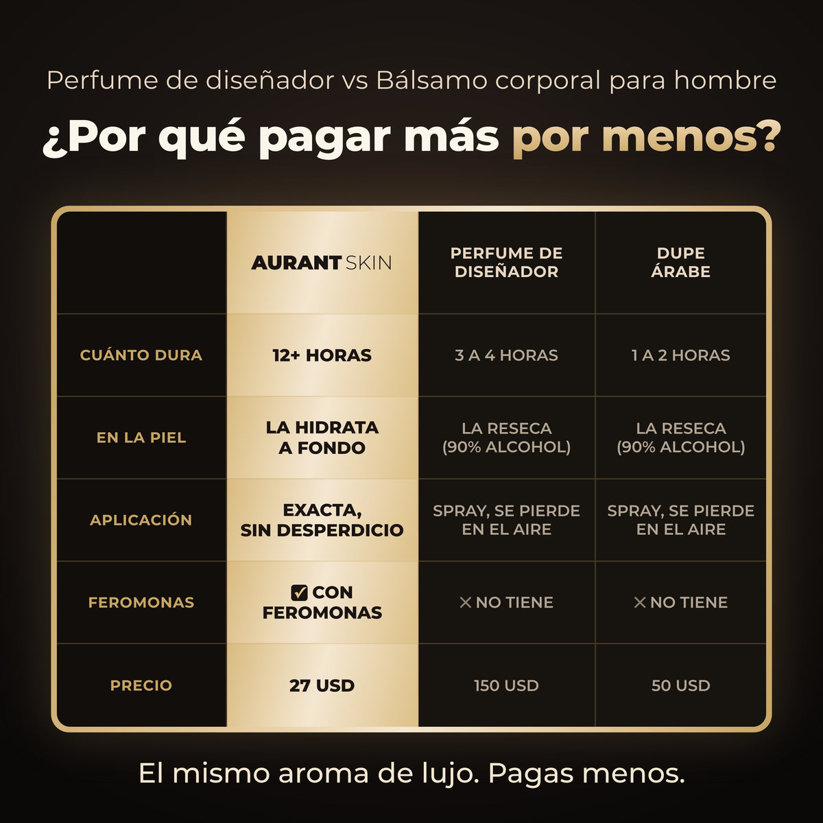 Comparación del bálsamo Aurant Skin Galán con un perfume de diseñador y un dupe árabe: duración, feromonas y precio